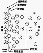 双电层结构